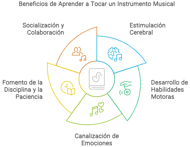 Beneficios de Aprender a Tocar un Instrumento Musical